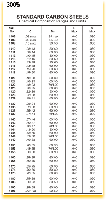 low carbon steels table